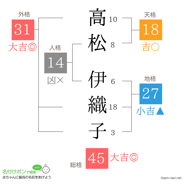 高松 伊織子さんの姓名判断結果