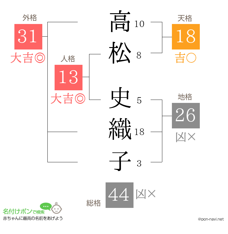 高松 史織子さんの姓名判断結果