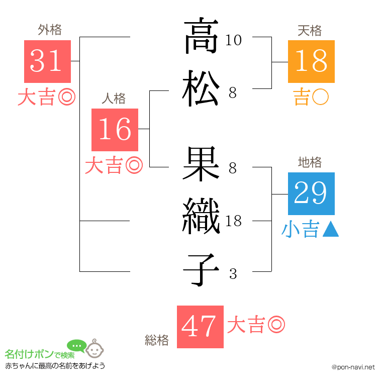 高松 果織子さんの姓名判断結果