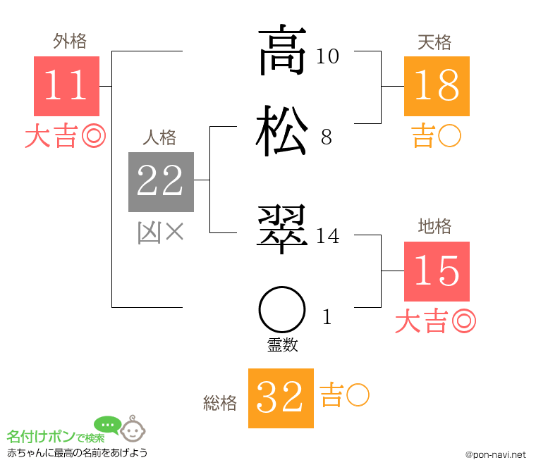 高松 翠さんの姓名判断結果