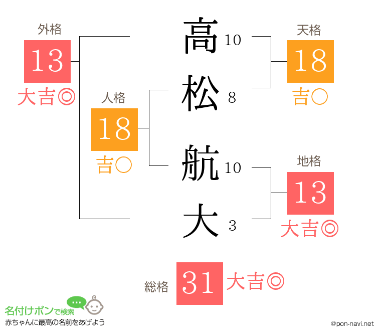 高松 航大さんの姓名判断結果