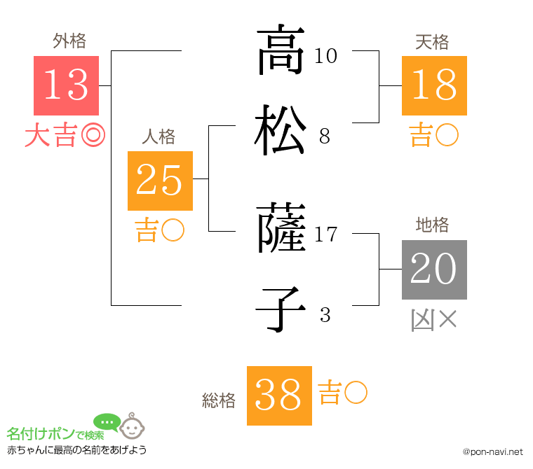 高松 薩子さんの姓名判断結果