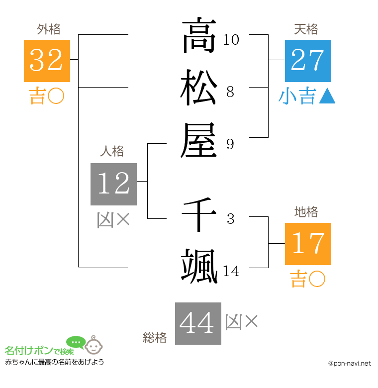高松屋 千颯さんの姓名判断結果