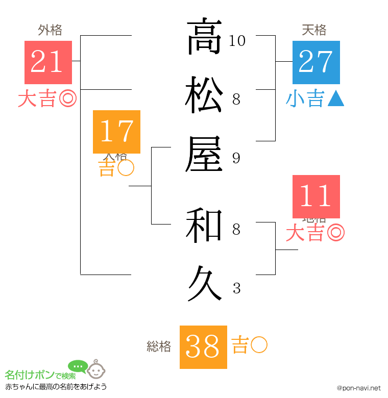 高松屋 和久さんの姓名判断結果