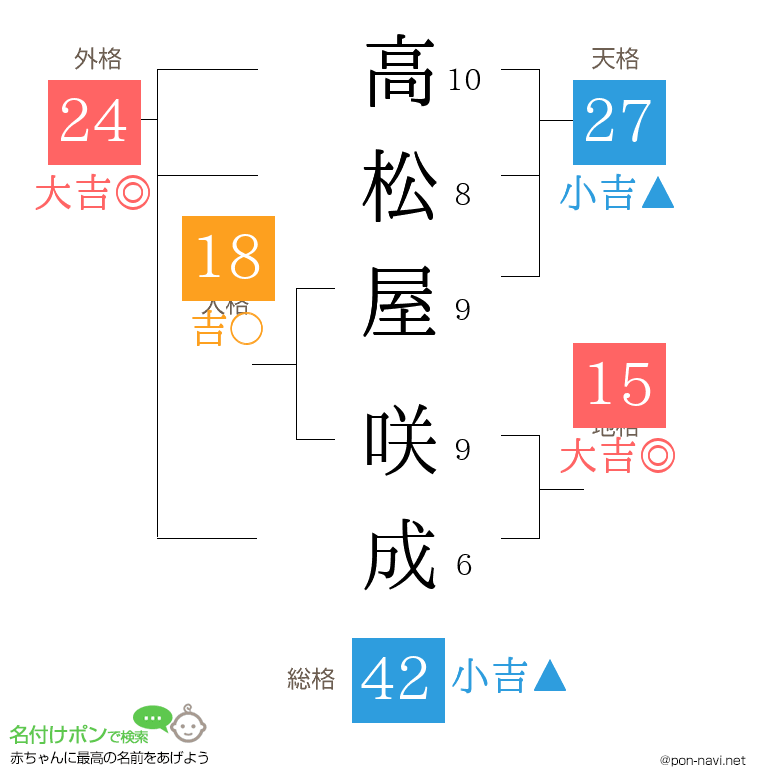 高松屋 咲成さんの姓名判断結果