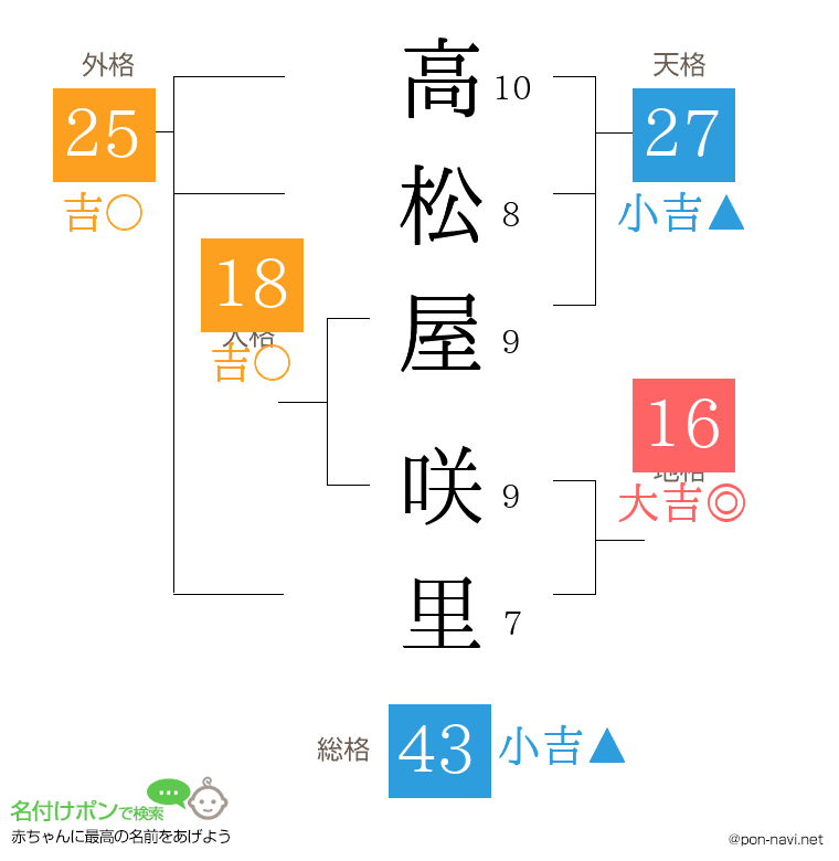 高松屋 咲里さんの姓名判断結果