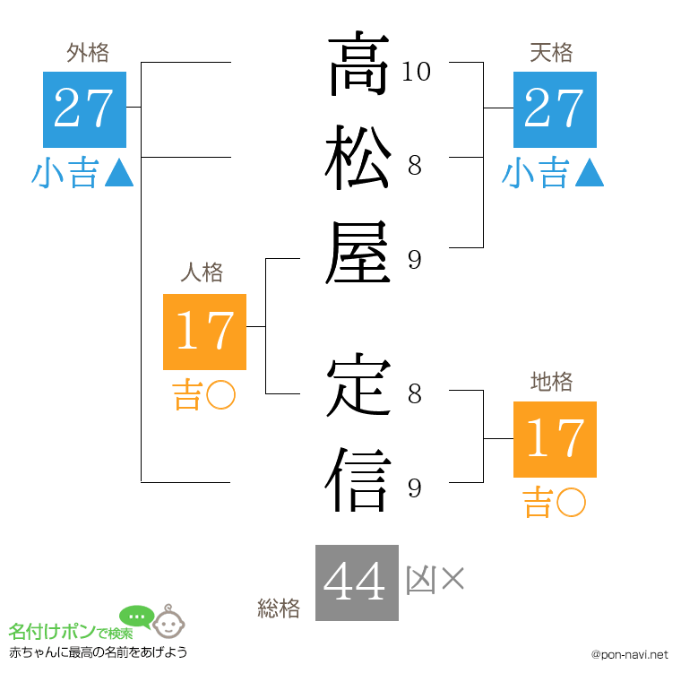 高松屋 定信さんの姓名判断結果