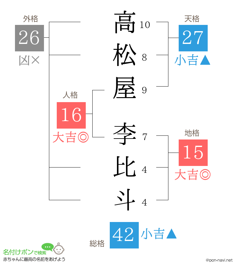 高松屋 李比斗さんの姓名判断結果