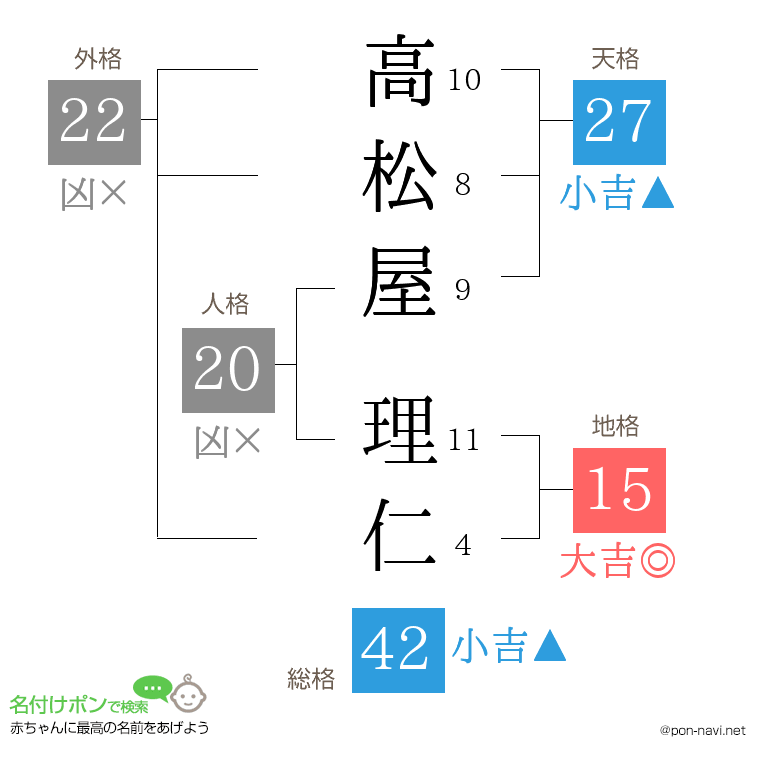 高松屋 理仁さんの姓名判断結果