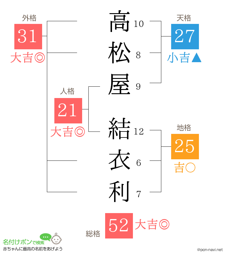 高松屋 結衣利さんの姓名判断結果