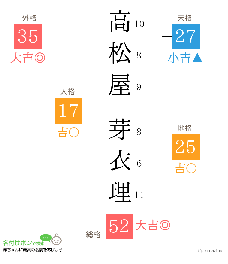 高松屋 芽衣理さんの姓名判断結果