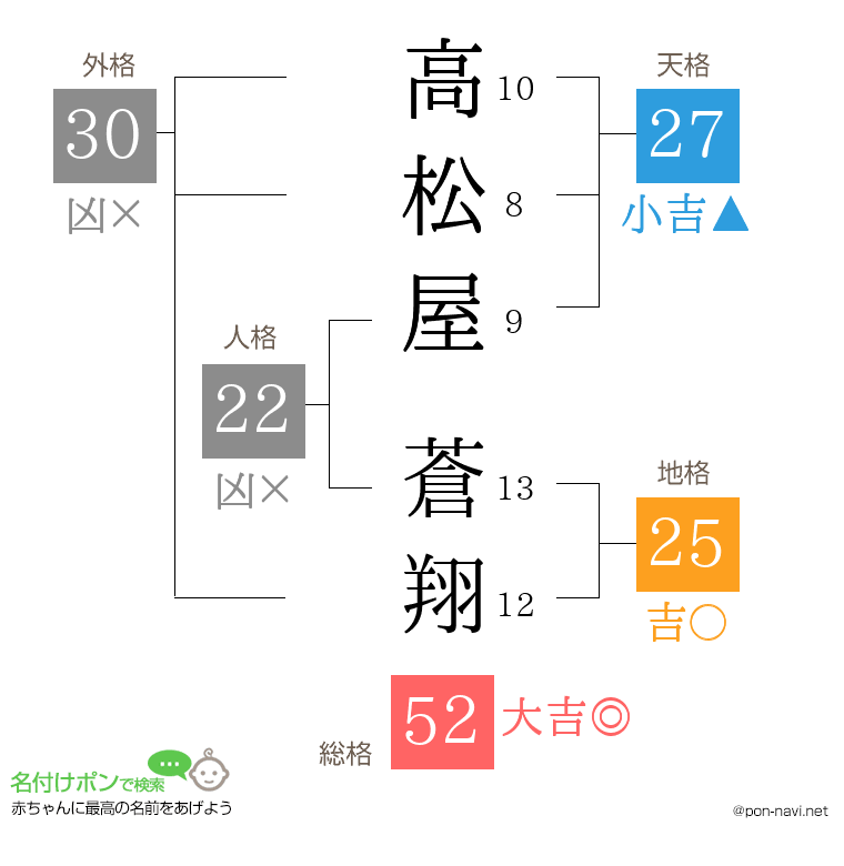 高松屋 蒼翔さんの姓名判断結果