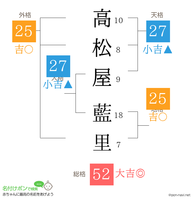 高松屋 藍里さんの姓名判断結果