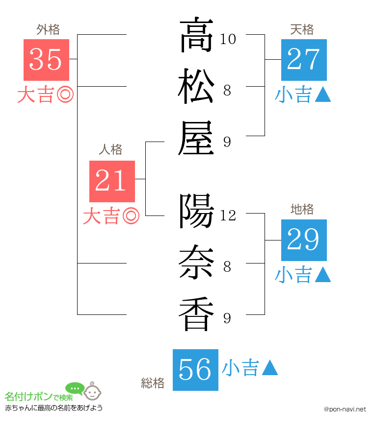 高松屋 陽奈香さんの姓名判断結果
