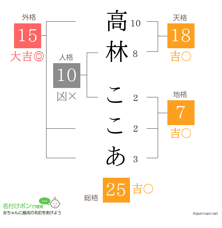 高林 ここあさんの姓名判断結果