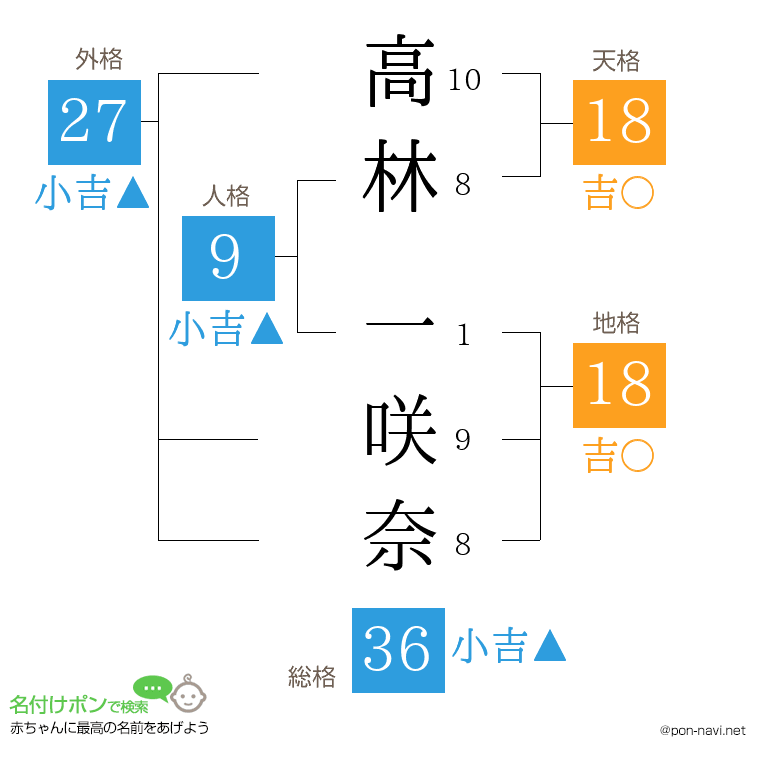 高林 一咲奈さんの姓名判断結果