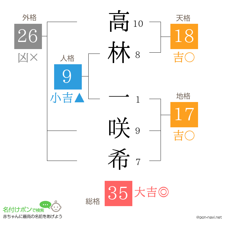 高林 一咲希さんの姓名判断結果