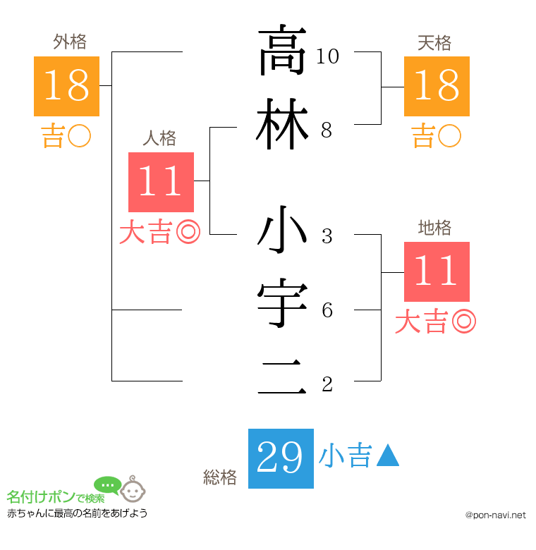 高林 小宇二さんの姓名判断結果