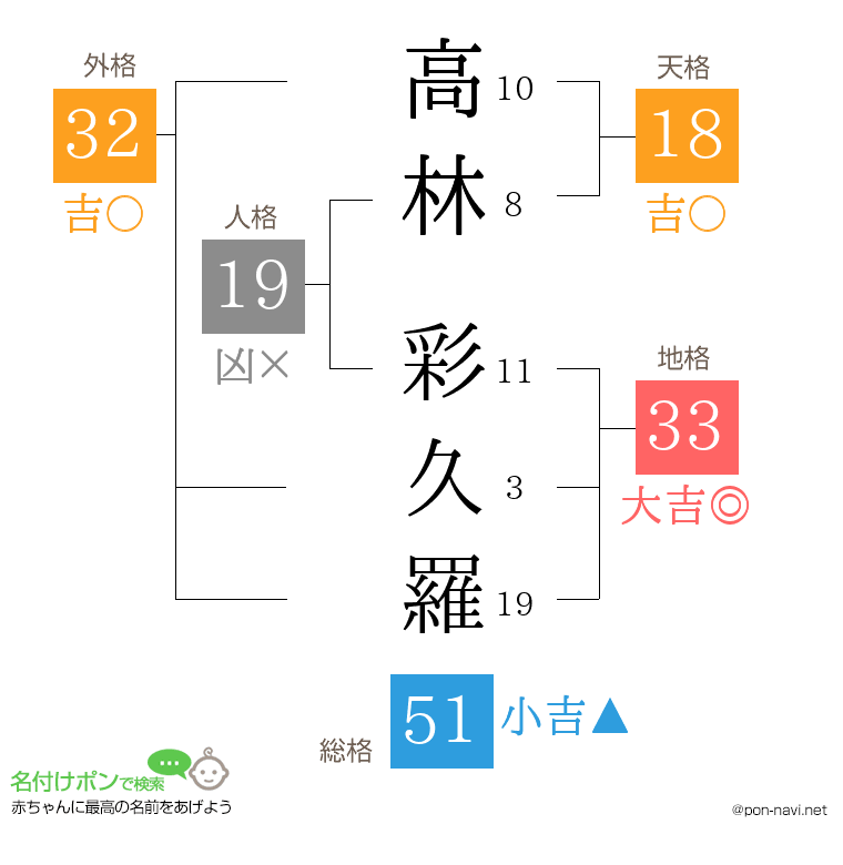 高林 彩久羅さんの姓名判断結果