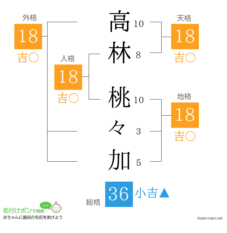 高林 桃々加さんの姓名判断結果
