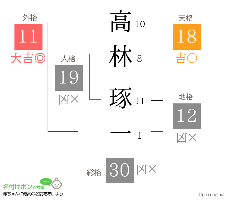 高林 琢一さんの姓名判断結果