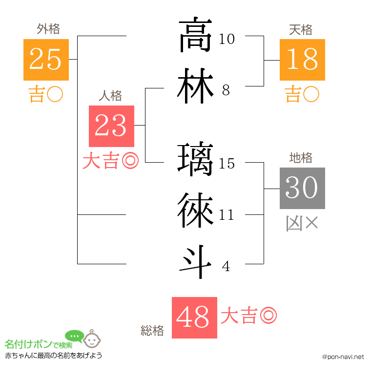 高林 璃徠斗さんの姓名判断結果
