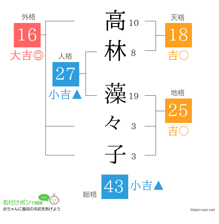高林 藻々子さんの姓名判断結果