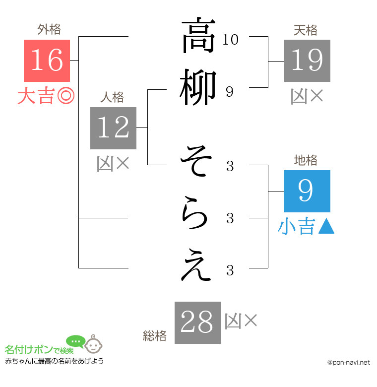 高柳 そらえさんの姓名判断結果