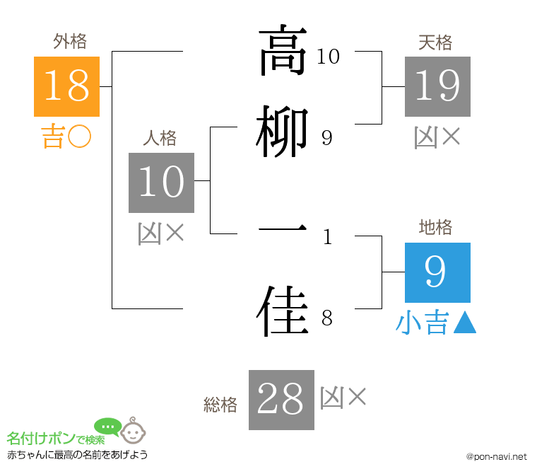 高柳 一佳さんの姓名判断結果