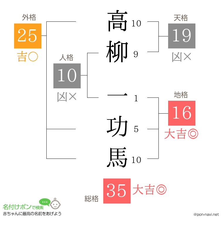 高柳 一功馬さんの姓名判断結果