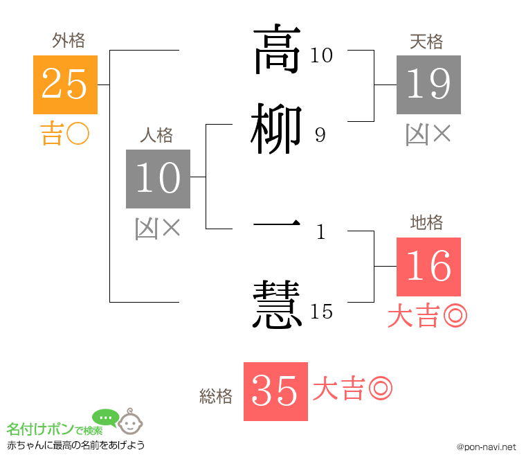 高柳 一慧さんの姓名判断結果