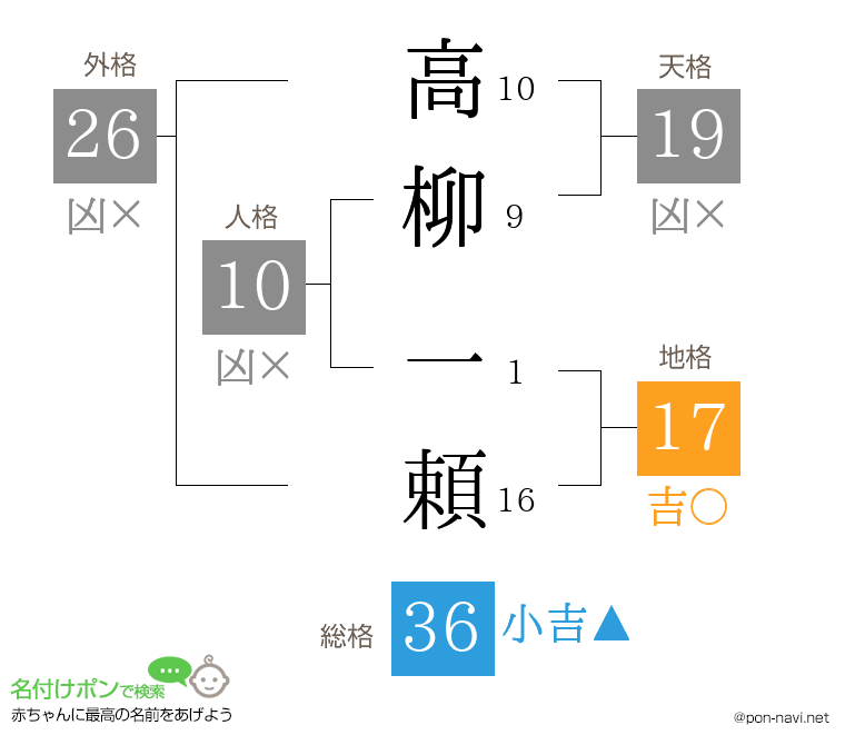 高柳 一頼さんの姓名判断結果