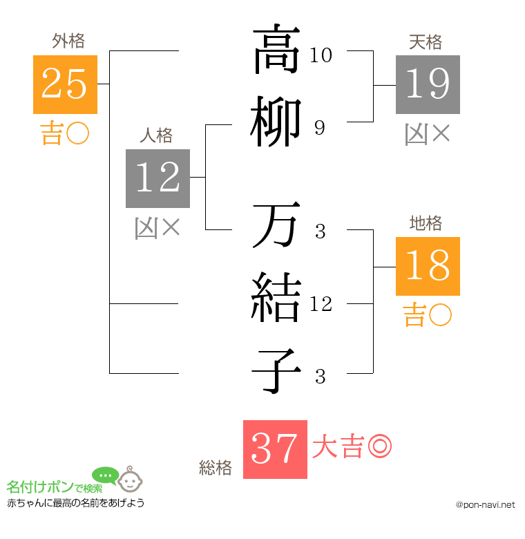 高柳 万結子さんの姓名判断結果