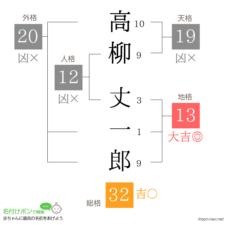 高柳 丈一郎さんの姓名判断結果