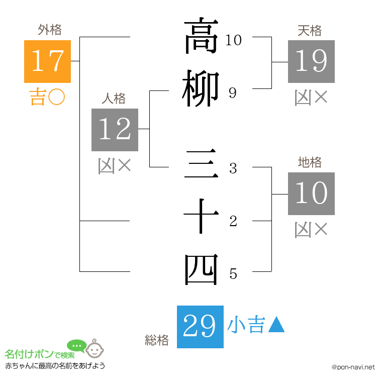 高柳 三十四さんの姓名判断結果