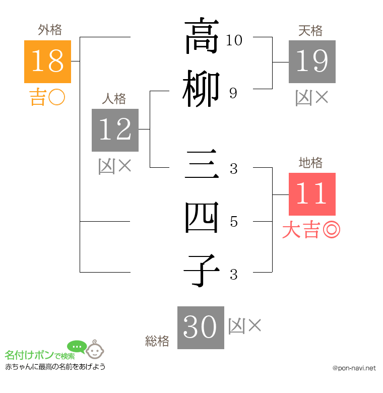 高柳 三四子さんの姓名判断結果