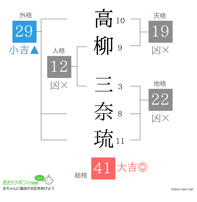 高柳 三奈琉さんの姓名判断結果