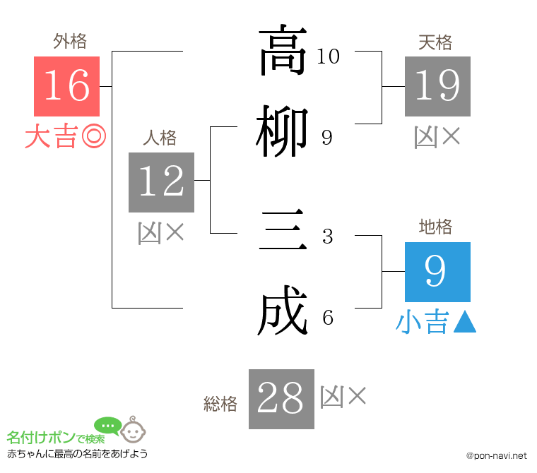 高柳 三成さんの姓名判断結果