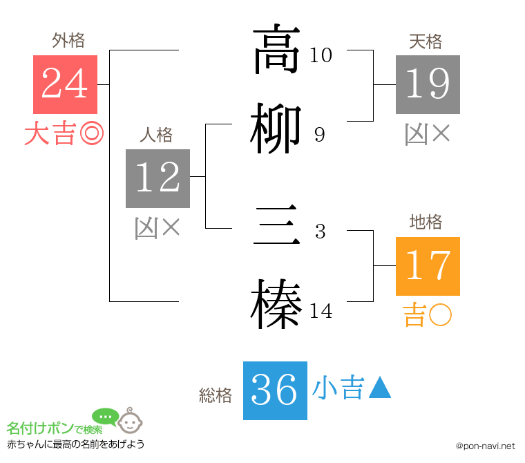 高柳 三榛さんの姓名判断結果