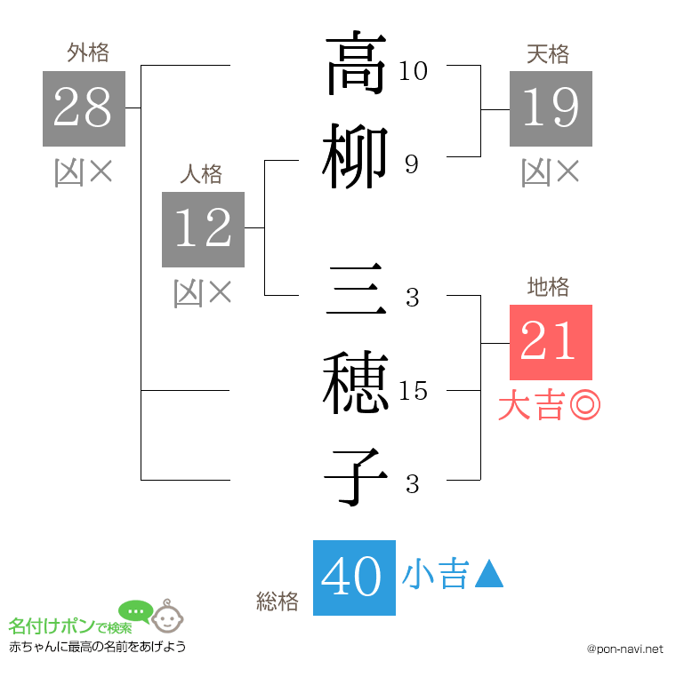 高柳 三穂子さんの姓名判断結果