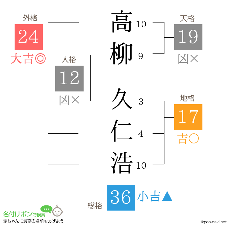 高柳 久仁浩さんの姓名判断結果