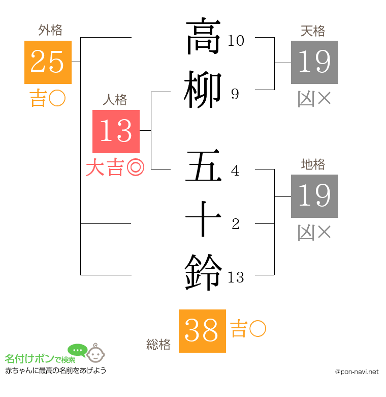 高柳 五十鈴さんの姓名判断結果