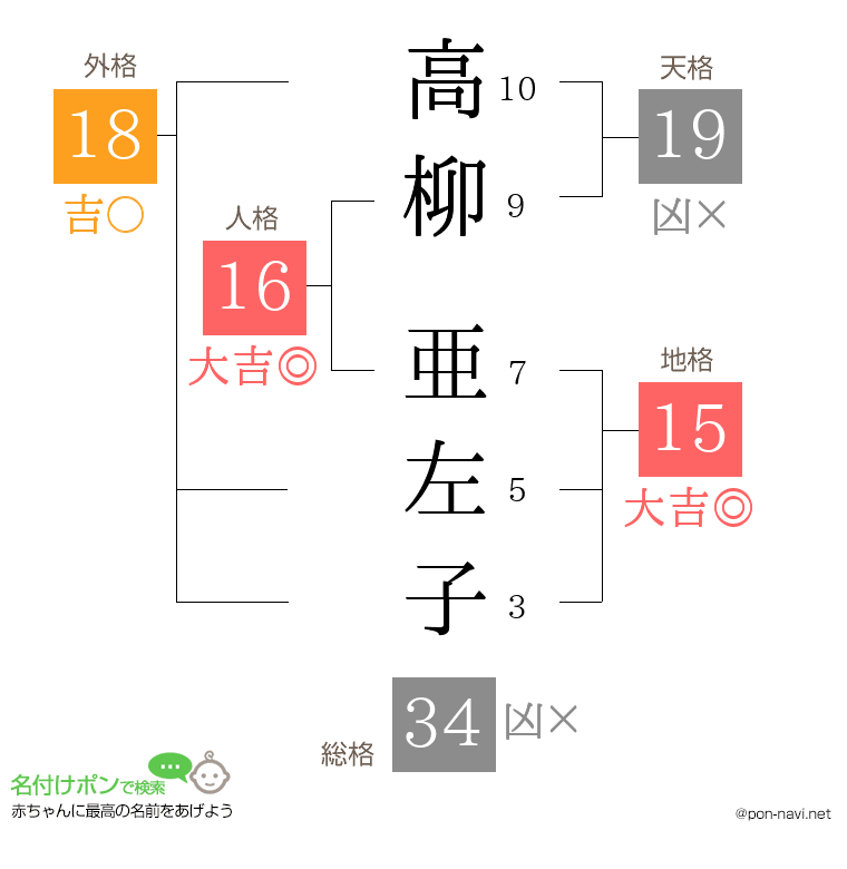 高柳 亜左子さんの姓名判断結果
