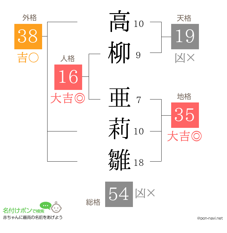 高柳 亜莉雛さんの姓名判断結果