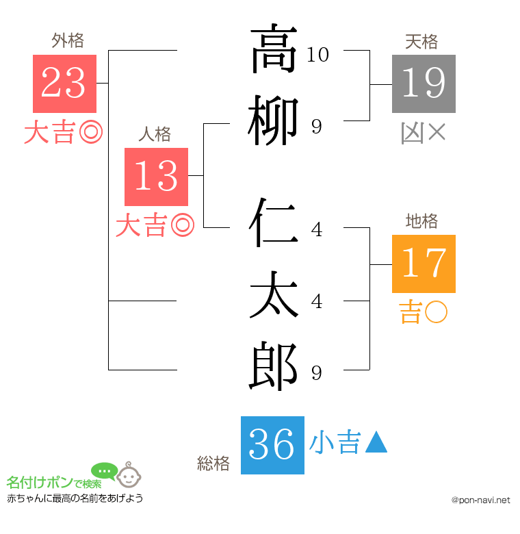 高柳 仁太郎さんの姓名判断結果
