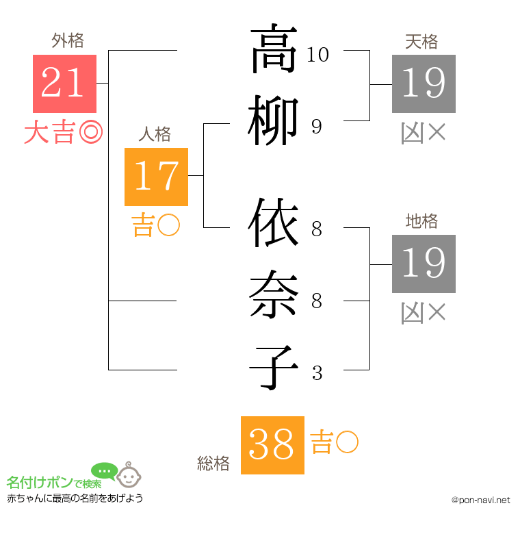 高柳 依奈子さんの姓名判断結果