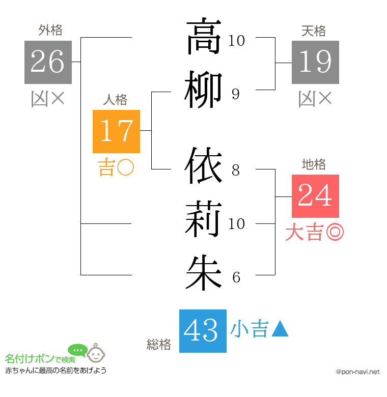 高柳 依莉朱さんの姓名判断結果