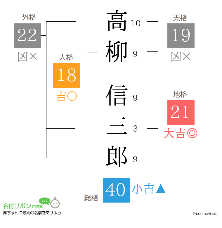 高柳 信三郎さんの姓名判断結果