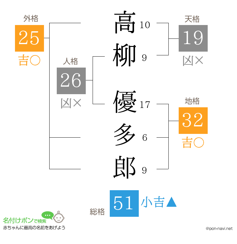 高柳 優多郎さんの姓名判断結果