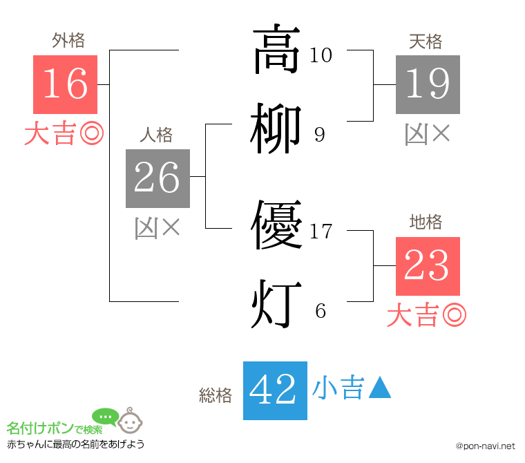 高柳 優灯さんの姓名判断結果